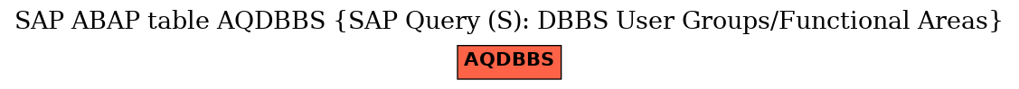 E-R Diagram for table AQDBBS (SAP Query (S): DBBS User Groups/Functional Areas)