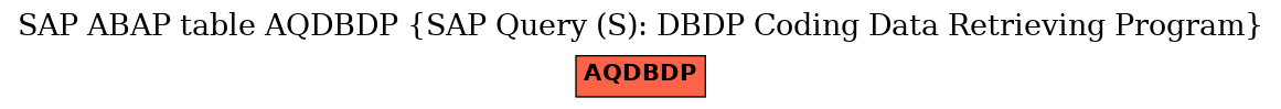 E-R Diagram for table AQDBDP (SAP Query (S): DBDP Coding Data Retrieving Program)