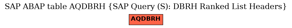 E-R Diagram for table AQDBRH (SAP Query (S): DBRH Ranked List Headers)