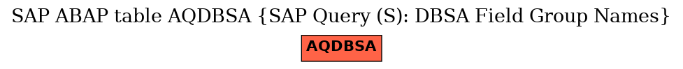 E-R Diagram for table AQDBSA (SAP Query (S): DBSA Field Group Names)