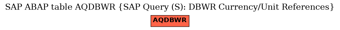 E-R Diagram for table AQDBWR (SAP Query (S): DBWR Currency/Unit References)