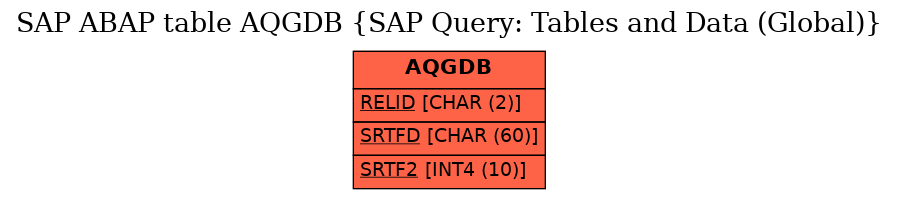 E-R Diagram for table AQGDB (SAP Query: Tables and Data (Global))