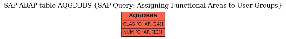 E-R Diagram for table AQGDBBS (SAP Query: Assigning Functional Areas to User Groups)