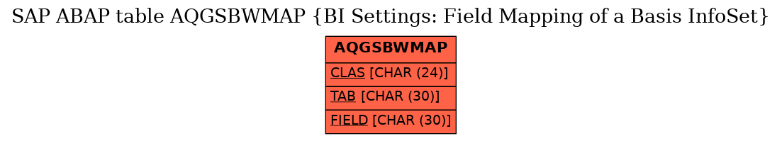 E-R Diagram for table AQGSBWMAP (BI Settings: Field Mapping of a Basis InfoSet)