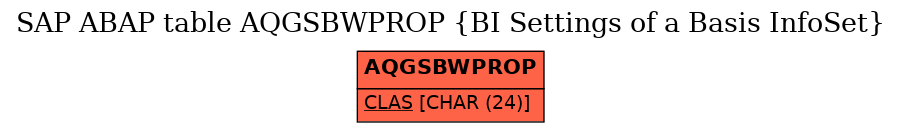 E-R Diagram for table AQGSBWPROP (BI Settings of a Basis InfoSet)