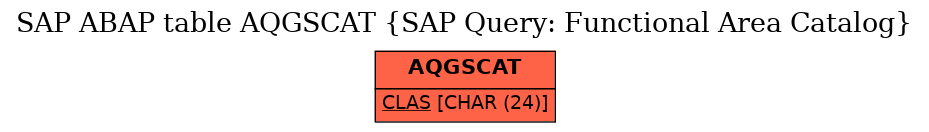 E-R Diagram for table AQGSCAT (SAP Query: Functional Area Catalog)