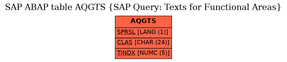 E-R Diagram for table AQGTS (SAP Query: Texts for Functional Areas)