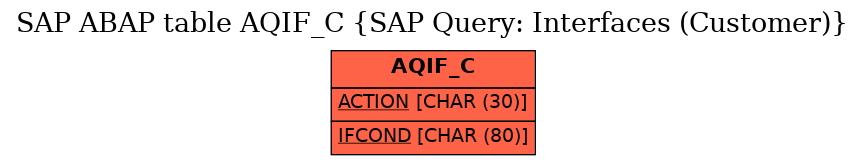 E-R Diagram for table AQIF_C (SAP Query: Interfaces (Customer))