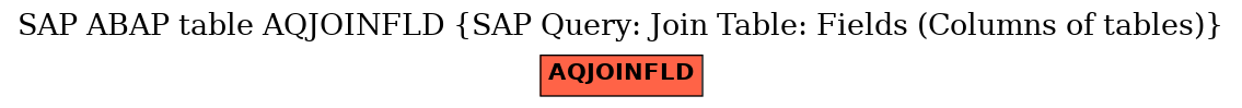 E-R Diagram for table AQJOINFLD (SAP Query: Join Table: Fields (Columns of tables))