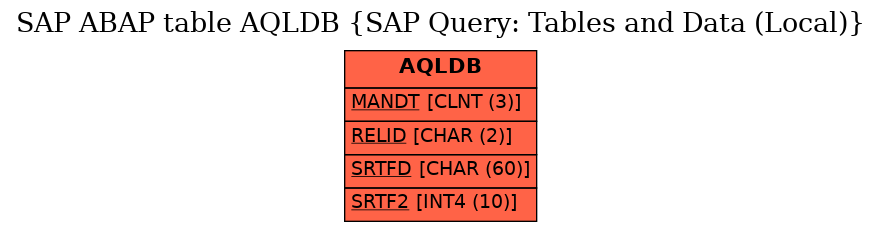 E-R Diagram for table AQLDB (SAP Query: Tables and Data (Local))