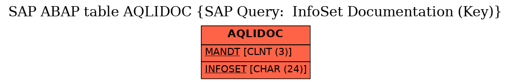 E-R Diagram for table AQLIDOC (SAP Query:  InfoSet Documentation (Key))