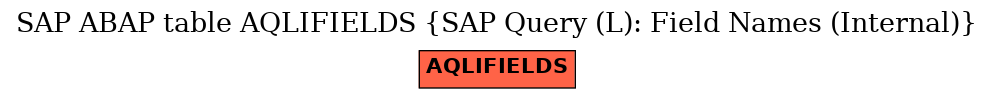 E-R Diagram for table AQLIFIELDS (SAP Query (L): Field Names (Internal))