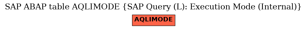 E-R Diagram for table AQLIMODE (SAP Query (L): Execution Mode (Internal))