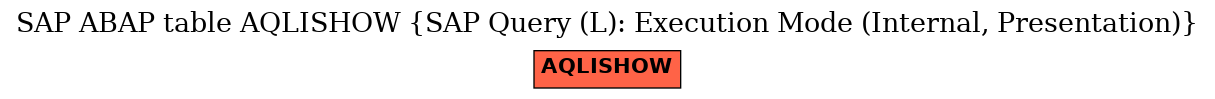 E-R Diagram for table AQLISHOW (SAP Query (L): Execution Mode (Internal, Presentation))