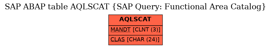 E-R Diagram for table AQLSCAT (SAP Query: Functional Area Catalog)