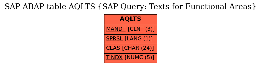 E-R Diagram for table AQLTS (SAP Query: Texts for Functional Areas)