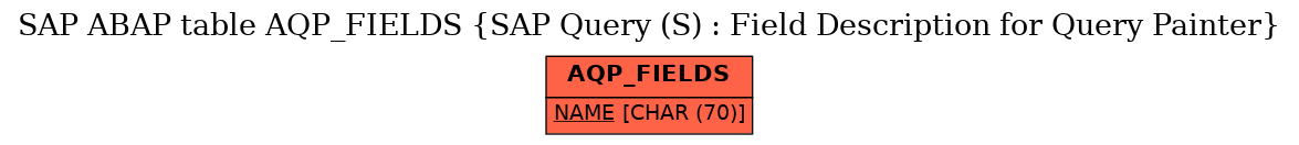 E-R Diagram for table AQP_FIELDS (SAP Query (S) : Field Description for Query Painter)