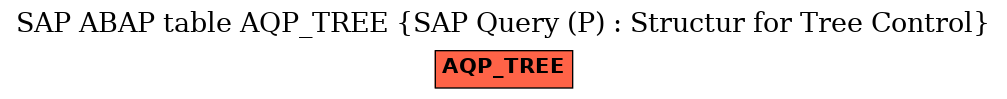 E-R Diagram for table AQP_TREE (SAP Query (P) : Structur for Tree Control)