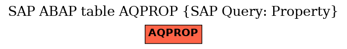 E-R Diagram for table AQPROP (SAP Query: Property)