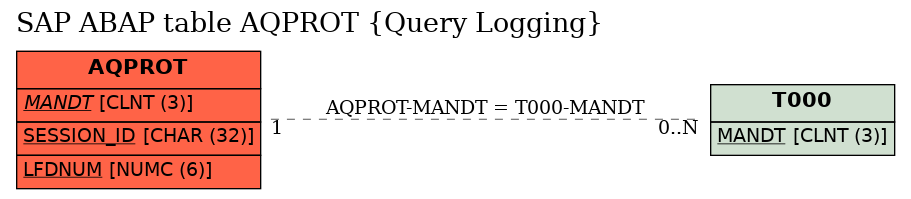 E-R Diagram for table AQPROT (Query Logging)