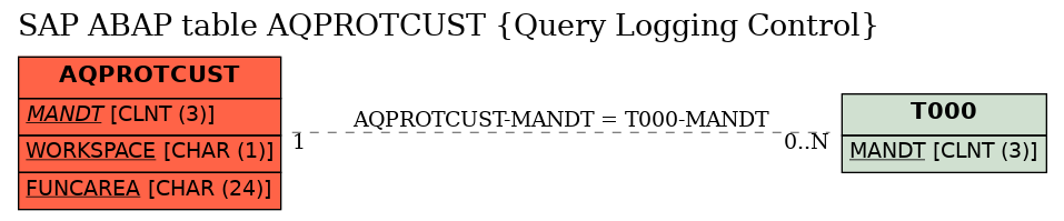 E-R Diagram for table AQPROTCUST (Query Logging Control)