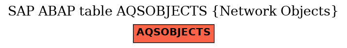 E-R Diagram for table AQSOBJECTS (Network Objects)