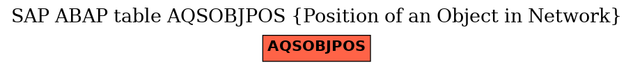 E-R Diagram for table AQSOBJPOS (Position of an Object in Network)