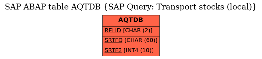 E-R Diagram for table AQTDB (SAP Query: Transport stocks (local))