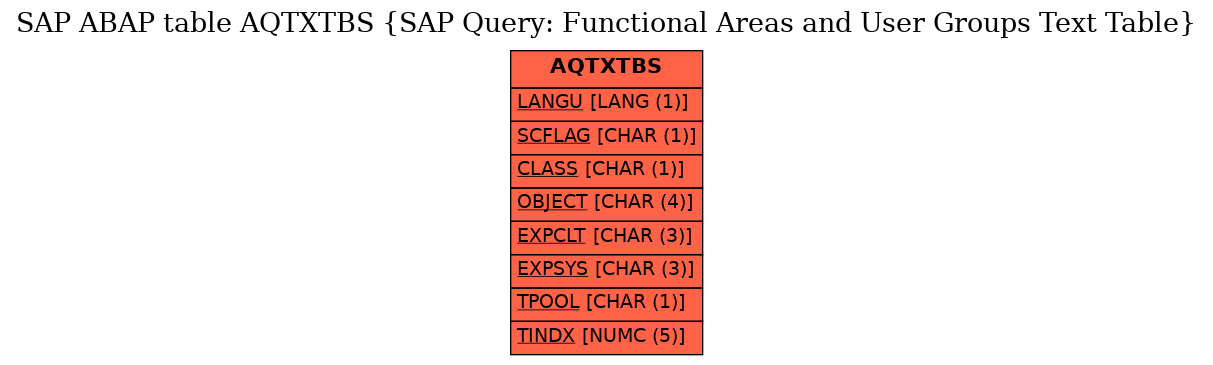 E-R Diagram for table AQTXTBS (SAP Query: Functional Areas and User Groups Text Table)