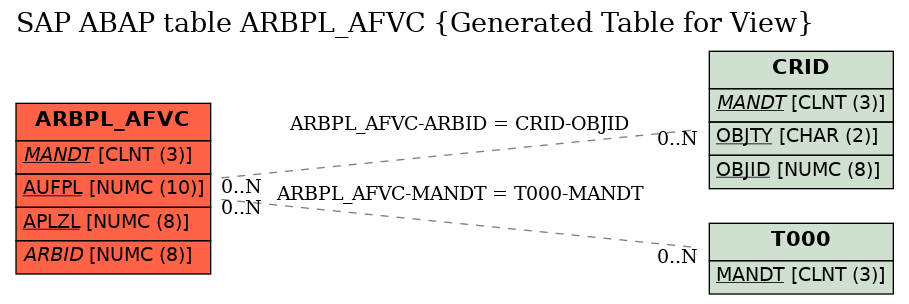 E-R Diagram for table ARBPL_AFVC (Generated Table for View)