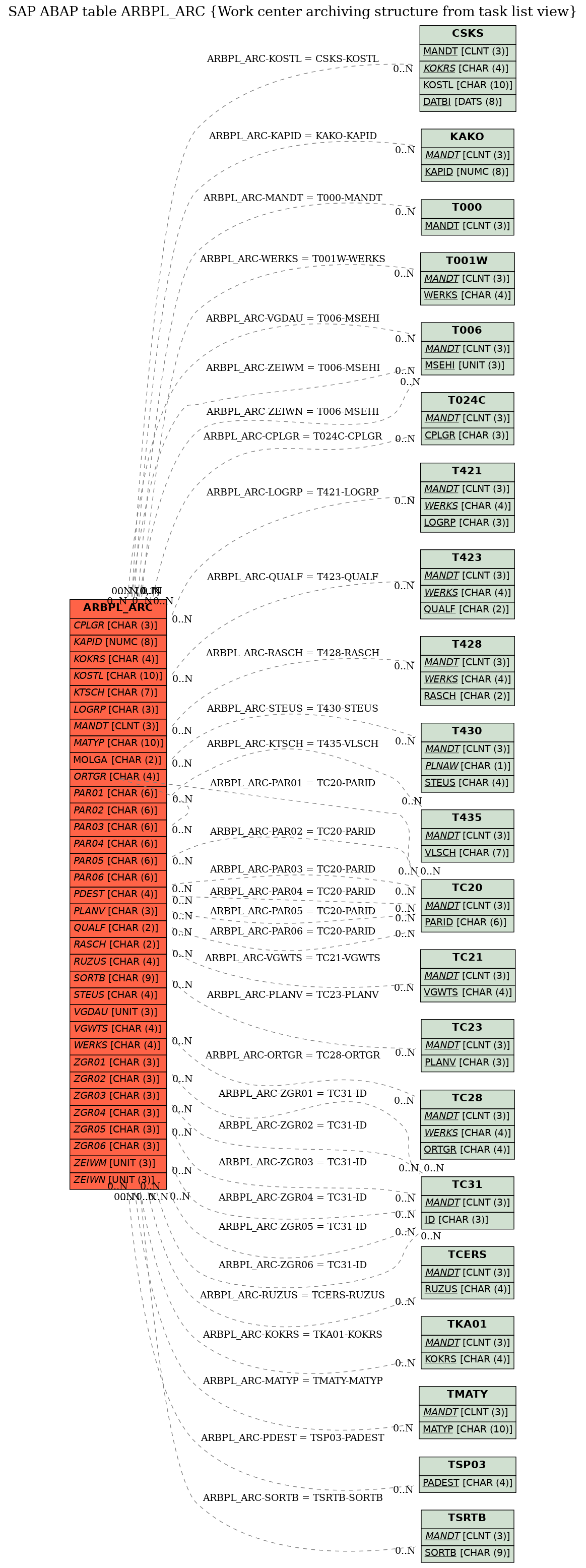 E-R Diagram for table ARBPL_ARC (Work center archiving structure from task list view)