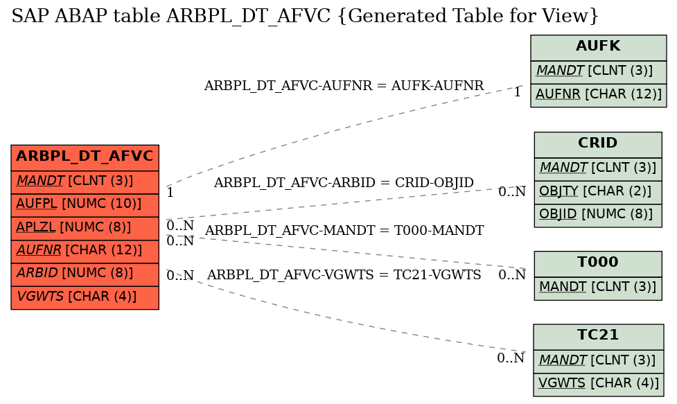 E-R Diagram for table ARBPL_DT_AFVC (Generated Table for View)