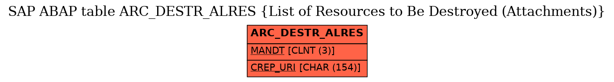 E-R Diagram for table ARC_DESTR_ALRES (List of Resources to Be Destroyed (Attachments))