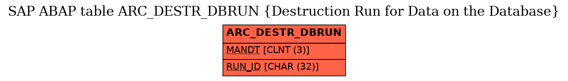 E-R Diagram for table ARC_DESTR_DBRUN (Destruction Run for Data on the Database)