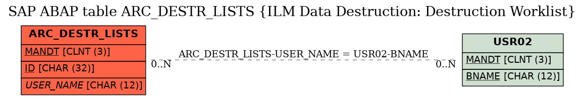 E-R Diagram for table ARC_DESTR_LISTS (ILM Data Destruction: Destruction Worklist)