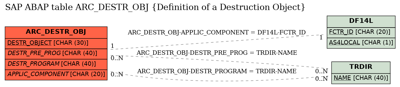 E-R Diagram for table ARC_DESTR_OBJ (Definition of a Destruction Object)