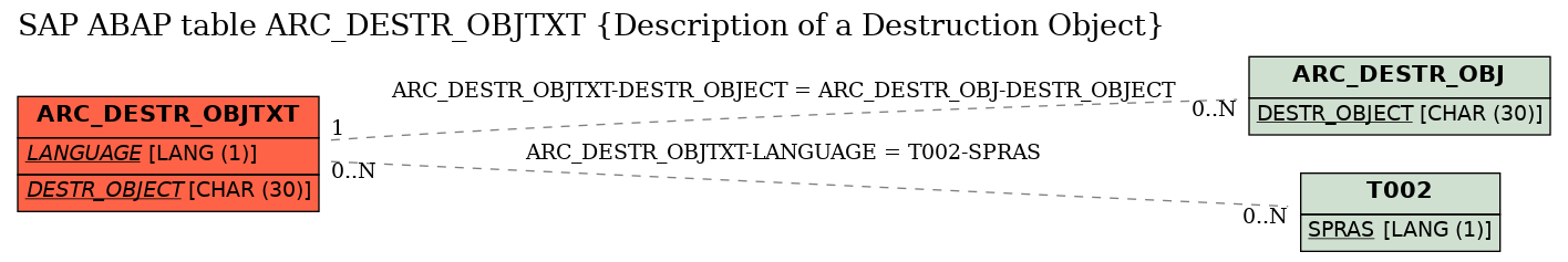E-R Diagram for table ARC_DESTR_OBJTXT (Description of a Destruction Object)