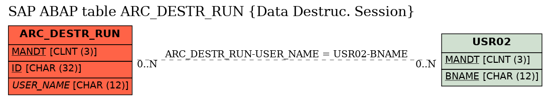 E-R Diagram for table ARC_DESTR_RUN (Data Destruc. Session)