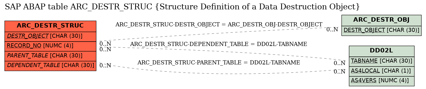 E-R Diagram for table ARC_DESTR_STRUC (Structure Definition of a Data Destruction Object)