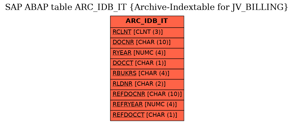 E-R Diagram for table ARC_IDB_IT (Archive-Indextable for JV_BILLING)