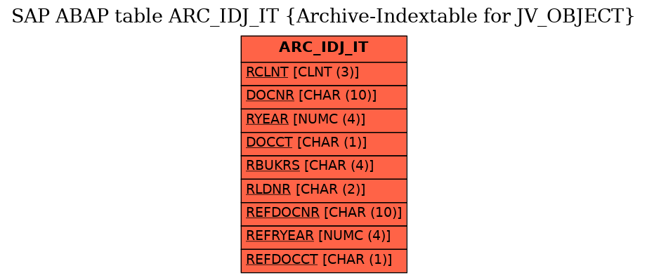 E-R Diagram for table ARC_IDJ_IT (Archive-Indextable for JV_OBJECT)