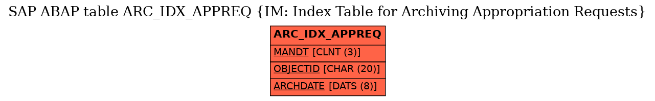 E-R Diagram for table ARC_IDX_APPREQ (IM: Index Table for Archiving Appropriation Requests)