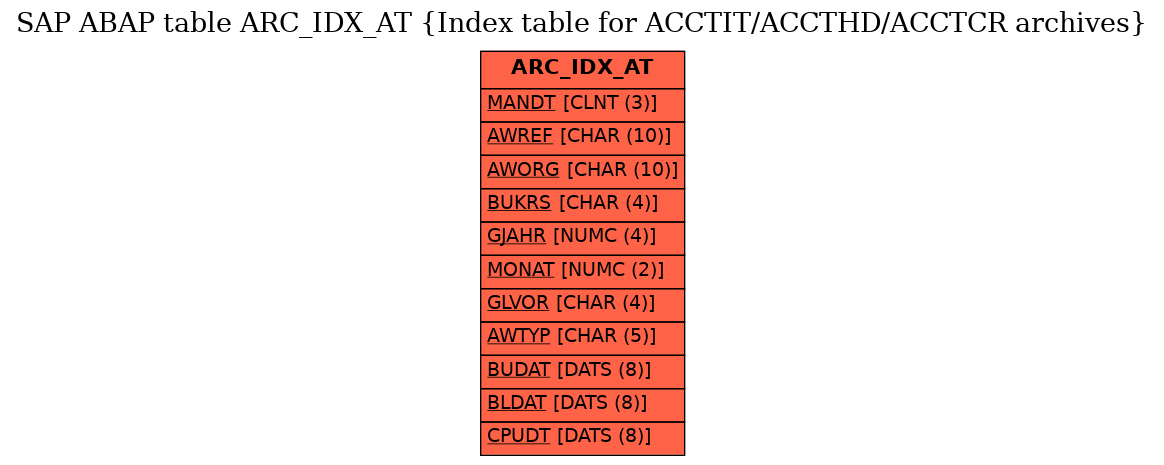 E-R Diagram for table ARC_IDX_AT (Index table for ACCTIT/ACCTHD/ACCTCR archives)