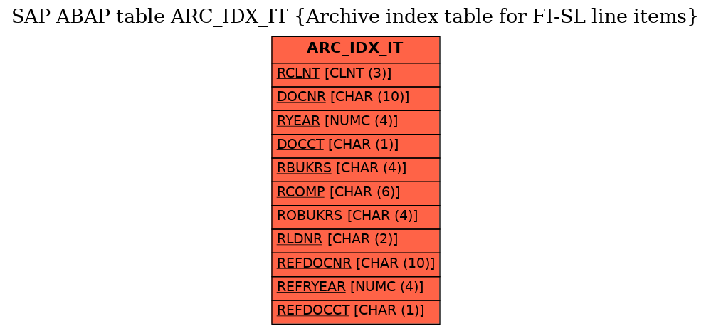 E-R Diagram for table ARC_IDX_IT (Archive index table for FI-SL line items)