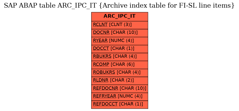 E-R Diagram for table ARC_IPC_IT (Archive index table for FI-SL line items)