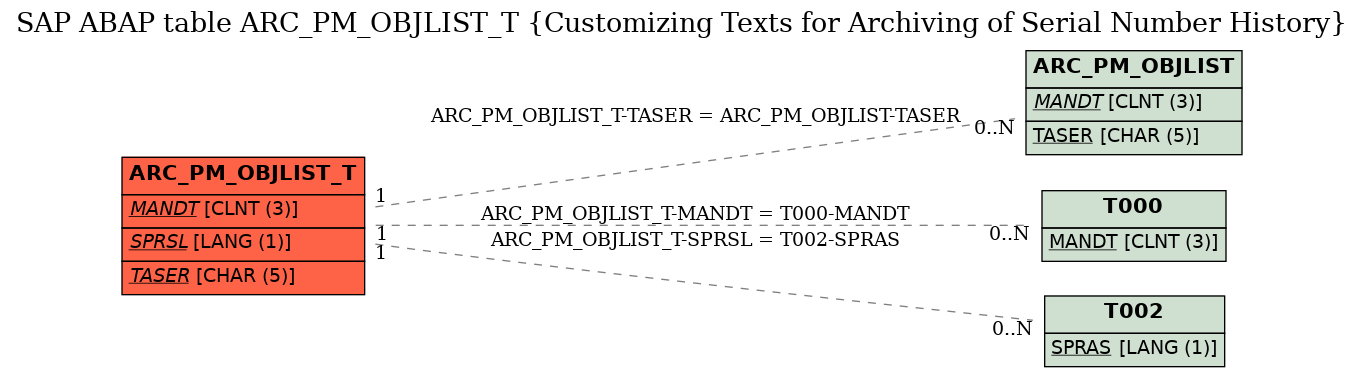 E-R Diagram for table ARC_PM_OBJLIST_T (Customizing Texts for Archiving of Serial Number History)