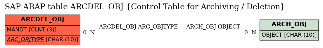 E-R Diagram for table ARCDEL_OBJ (Control Table for Archiving / Deletion)