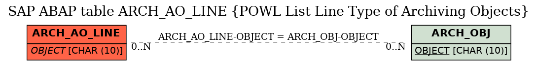 E-R Diagram for table ARCH_AO_LINE (POWL List Line Type of Archiving Objects)