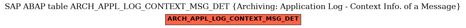 E-R Diagram for table ARCH_APPL_LOG_CONTEXT_MSG_DET (Archiving: Application Log - Context Info. of a Message)