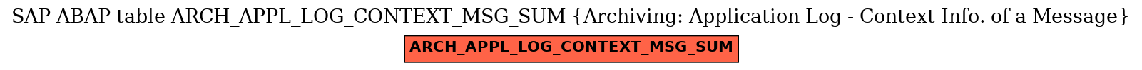 E-R Diagram for table ARCH_APPL_LOG_CONTEXT_MSG_SUM (Archiving: Application Log - Context Info. of a Message)